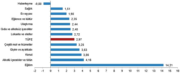 Ana harcama grupları itibarıyla 2024 yılı Eylül ayında bir önceki aya göre azalan ana grup yüzde -0,88 ile haberleşme olarak gerçekleşti.