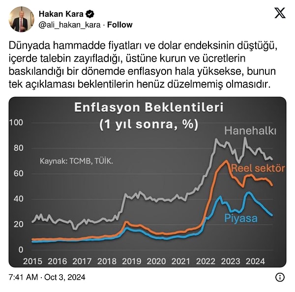 Prof. Dr. Hakan Kara, sosyal medya hesabı X’ten bir paylaşım gerçekleştirdi. “Enflasyon hala yüksekse bunun tek açıklaması beklentilerin henüz düzelmemiş olmasıdır” diyen Kara’nın paylaşımı şöyle: