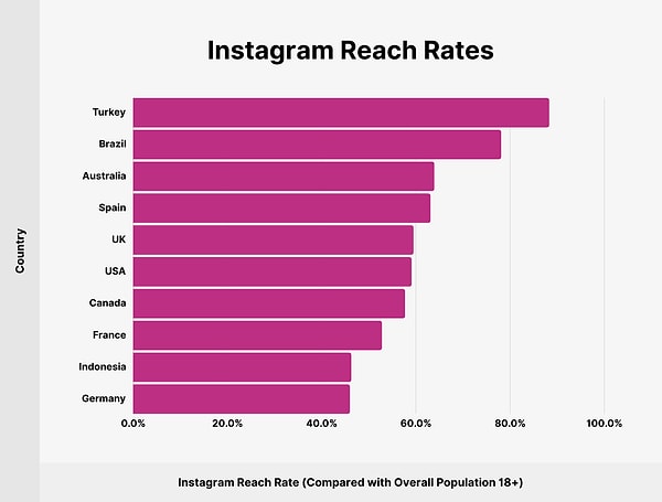 Instagram'ın en çok kullanıcısının olduğu ülkeler sırasıyla Hindistan, ABD, Brezilya, Endonezya ve Türkiye.