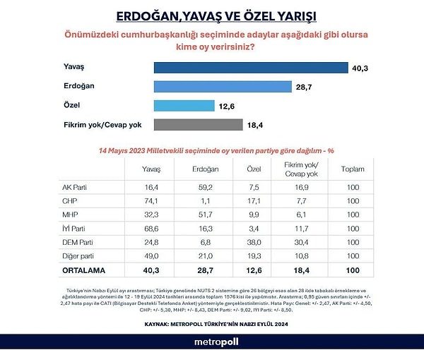 Sonuçlara göre Ankara Büyükşehir Belediye Başkanı Mansur Yavaş, yüzde 40.3 oy aldı. İkinci sırada yüzde 28.7 ile Erdoğan yer alırken Özel yüzde 12.6 oy oranıyla üçüncü sırada görüldü.