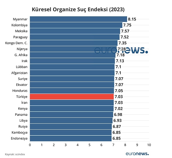 Euronews'in 2023 yılına ait yayınladığı makalede ise,