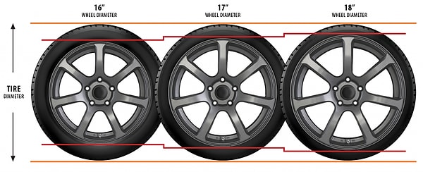 Farkı anlayabilmeniz için şuraya 16 inç, 17 inç ve 18 inç olmak üzere 3 jant modelini ekliyoruz. Görüntü olarak 18 inç daha cazip gelse de, 16 inç janta göre konfordan ciddi derecede feragat etmeniz gerekiyor.