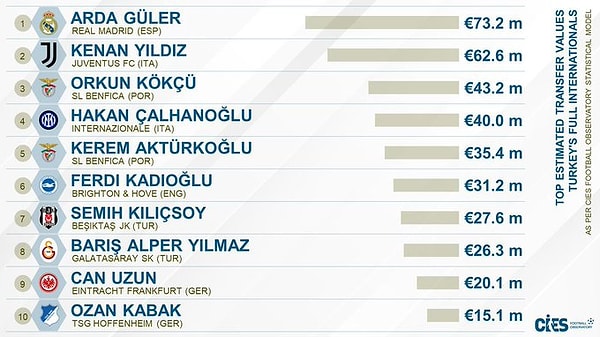 İlk 10 yıldızımızın yer aldığı liste şu şekilde oldu: