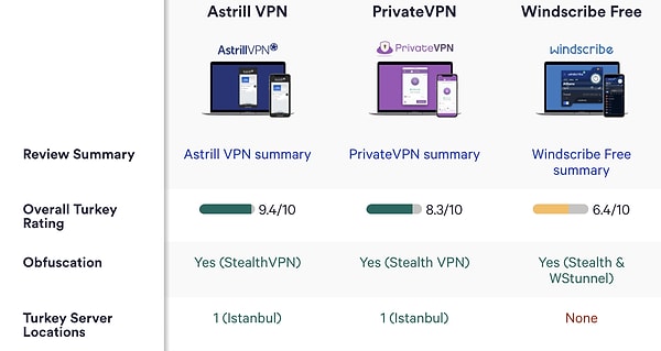 "Güvenilir birkaç ücretsiz VPN olmasına rağmen ücretsiz VPN kullanılmasını önermiyoruz"