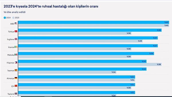 Türkiye ise yüzde 38 oranla dünyada ikinci en çok ruhsal hastalığa sahip ülke. İlk sırada ABD yer alıyor.