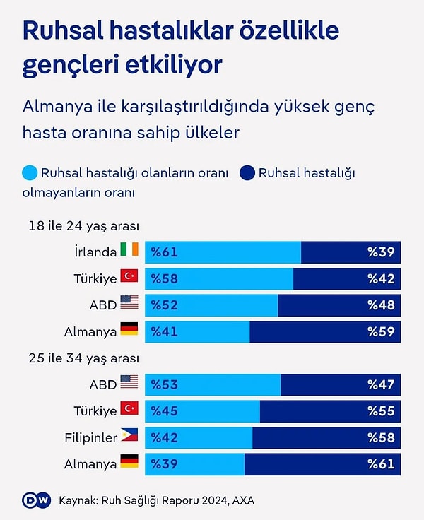 Ruhsal hastalığa sahip kişiler genellikle genç kesim.