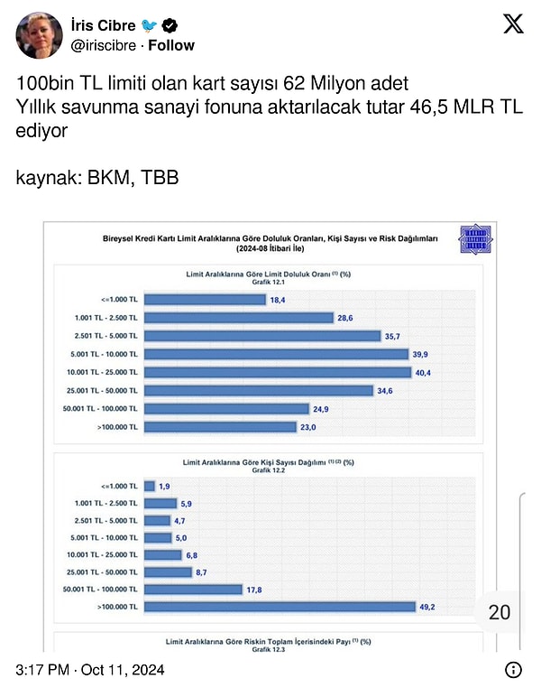 Cibre’nin hesaplamalarına göre ise yıllık savunma sanayi fonuna aktarılaracak tutar 46.5 milyar TL olacak.