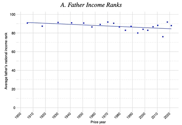 Gelir seviyesine bakıldığında ise 1900’lerden 2020’li yıllara kadar ufak bir düşüş görülüyor ancak ödül alanların babalarının gelir seviyesi yüzde 90’larda.