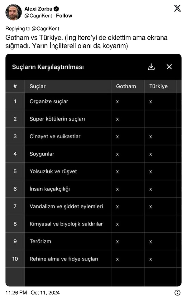 Yapay zeka, Türkiye'de "süper kötülerin suçları" ve "kimyasal ve biyolojik saldırılar" dışında 8 suçun yer aldığını belirtti.