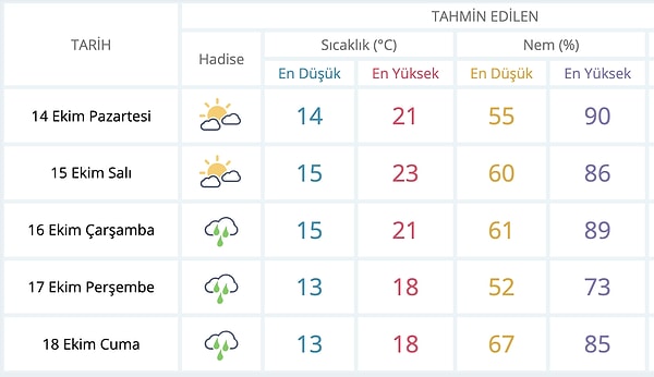 İstanbul'da beklenen 5 günlük hava durumu 👇