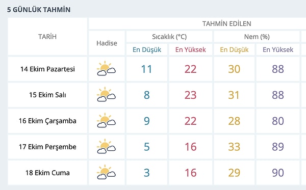 Ankara' da beklenen 5 günlük hava durumu 👇