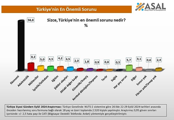 Daha sonra sırasıyla şiddet olayları, ahlaki değer kaybı, güvenlik/asayiş, kentsel dönüşüm/deprem, terör, sağlık geliyor.