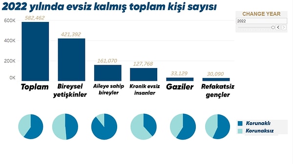 Bu sayının %22'sini kronik evsizler, %6'sını gaziler ve %5'ini ise 25 yaş altı gençler oluşturuyor. Özellikle büyük şehirlerde kira fiyatlarının astronomik seviyelere çıkması birçok insanı zor duruma sokuyor.