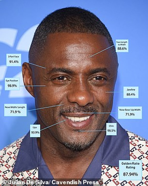 9. Idris Elba - 87.94%