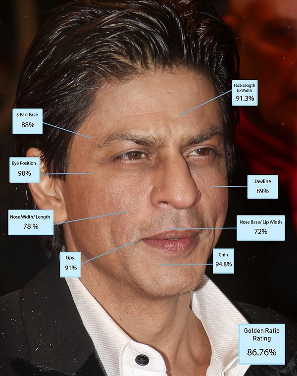 10. Shah Rukh Khan - 86.76%