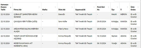 Son olarak listeye zeytinyağına tohum yağı, balda sahtecilik, peynirde hile, dana etinde tek tırnaklı eti (at-eşek), köftede tavuk eti karışımı yapan firmalar eklendi.