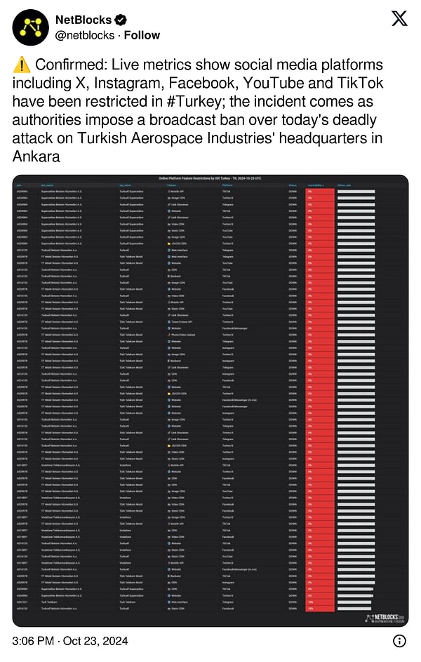 2017 yılından beri bilgisayar güvenliği ve internet yönetişimi alanında çalışmalar yapan NetBlocks, duyurdu! Ankara'da yaşanan terör saldırısı nedeniyle 23 Ekim Çarşamba günü sosyal medya platformalarına kısıtlama geldi.