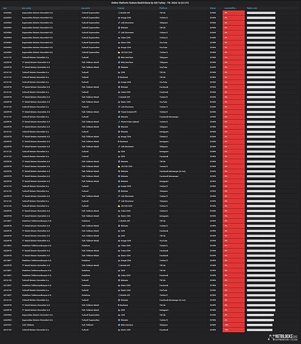 Ve yayın yasağının ardından da Türkiye'de Instagram, YouTube, Twitter, Telegram ve TikTok'a kısıtlama getirildi.