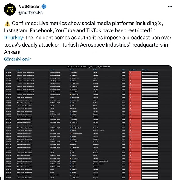 Ankara'da TUSAŞ'a yapılan terör saldırılarının ardından basın kuruluşlarına yayın yasağı getirildi. Yayın yasağının hemen ardından BTK tarafından Twitter(X), Instagram, YouTube, TikTok gibi mecralara da bant daraltması uygulandığı kaydedildi. Sosyal medyaya ulaşabilenler bir Türkiye klasiği haline gelen bu duruma tepkisiz kalmadı.