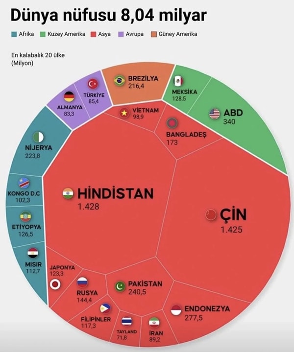 2023 yılı itibarıyla dünya nüfusu 8 milyarı aştı. Hindistan yaklaşık 1.5 milyar nüfusuyla dünyanın en kalabalık ülkesi oldu. Çin ise 1.425 milyar nüfusuyla en kalabalık ikinci ülke konumunda.