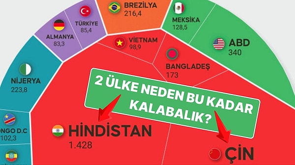 11. Hindistan ve Çin'in Bu Kadar Kalabalık Olmasının Meğer Akla Yatan Nedenleri Varmış