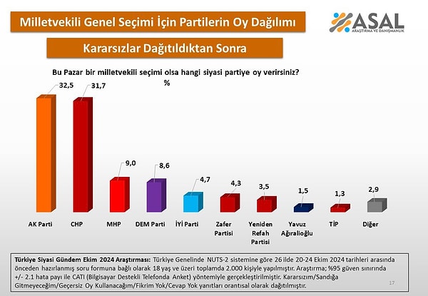 Kararsızlar dağıtıldıktan sonra görünüm 👇