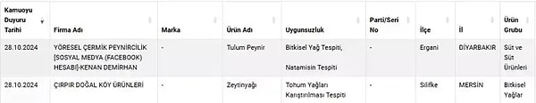 Son olarak yapılan testlerde zeytinyağı yerine tohum yağı, tulum peyniri yerine bitkisel yağ ve ilaç katıldığı ortaya çıktı.