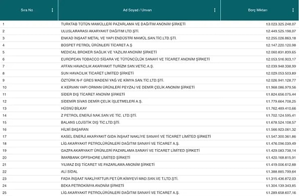 Listede, 907 milyon liralık borçla 39. sırada Cem Uzan da yer aldı. İşte merakla beklenen o liste: