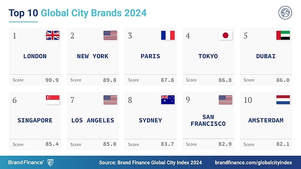 İşte "City Index 2024" araştırması sonucunda belirlenen ilk 10 şehir