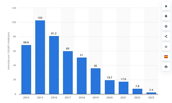 CECOT’un açılmasıyla birlikte El Salvador, geçmişteki tehlikeli çete faaliyetlerinden arındırılmış bir yaşamı geri kazanmış durumda.