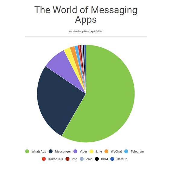 WhatsApp dünya çapında popülerken özellikle Hindistan gibi ülkelerde dev bir kullanıcı kitlesine sahipken, Amerika'da kullanım oranı görece düşük. Verilere göre ABD’de ortalama 337 milyonluk bir nüfusa karşın WhatsApp kullanıcı sayısı yalnızca 100 milyon civarında.