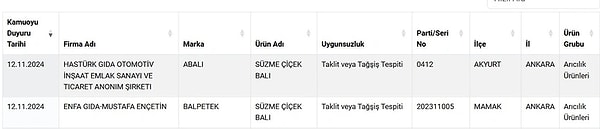 Söz konusu listede Ankara merkezli iki ünlü bal firması yer aldı. Zincir marketler ve e-ticaret sitelerinde satılan "Abalı" ve "Balpetek" markalı ballarda taklit ve tağşiş yapıldığı belirlendi.