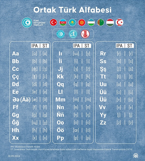 Projenin 34 harfli bir “çatı alfabesi” olduğunu söyleyen Mert, “Bu alfabe, herhangi bir ülkenin kullanacağı bir alfabe değil. Bu alfabenin 29’u Türkiye Cumhuriyeti’nin kullandığı harfler, diğerleri ise Türkiye Türkçesinde olmayan ancak Türk lehçelerinde olan ve fonem değeri taşıyan sesler için belirlenmiş harflerdir. Yani Türk Cumhuriyetlerinin kullanacakları harflerin 29’u ortak olacak; alfabeler 1 ile 3 arasında da (34 harfli ortak çerçeve alfabeden alınan) farklı harfler barındıracak.” dedi.