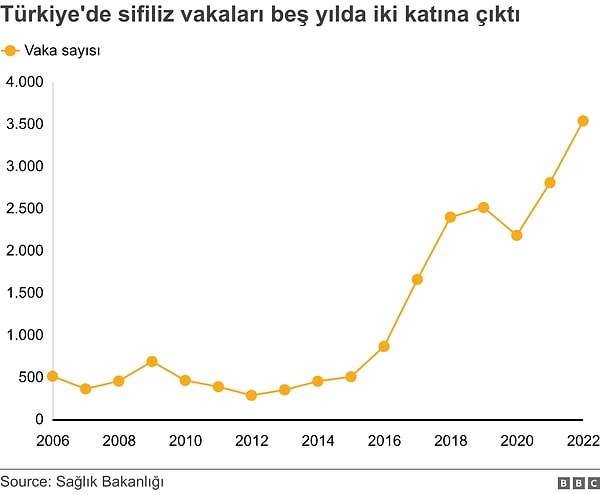 Sağlık Bakanlığı verilerine göre, HIV ve AIDS vakaları 2000'lerden itibaren dünyada azalmaya başlarken, Türkiye'de artıyor.