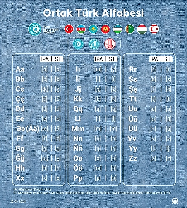 Cumhurbaşkanı Recep Tayyip Erdoğan, geçtiğimiz günlerde Kırgızistan'ın başkenti Bişkek'te düzenlenen Türk Devletleri Teşkilatı (TDT) Devlet Başkanları Konseyi 11'inci Zirvesi'nde, Ortak Türk Alfabesi Projesi’ni açıklamıştı. Açıklanan projede, Türkiye’nin kullandığı alfabeye ek olarak Q, X, Ň, Ä, Ŭ harfleri bulunuyordu. Türk Dil Kurumu Başkanı Prof. Dr. Osman Mert, Hürriyet’e yaptığı açıklamada yeni alfabe projesi ile ilgili konuştu. Mert, Ortak Türk Alfabesi Projesi’nde yer alacak yeni harflerin Türkiye’nin alfabesine eklenmeyeceğini söyledi. Türk Dil Kurumu Başkanı, “Eğer bir Türk vatandaşı Kazakça bir kelime yazacaksa, Kazak alfabesinde olan o harfi kullanabilir. Tıpkı İngilizce yazarken W, Q işaretlerini kullandığımız gibi” ifadelerini kullandı.