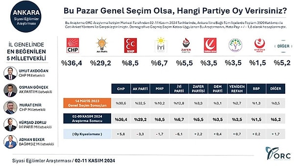 İşte sonuçlar: