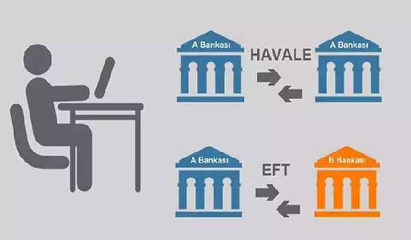 Bankacılık işlemlerinde önemli değişikliğe gidildi. EFT ve havalenin yanı sıra FAST işlemleri ile birlikte hesaplar arasında 7/24 para transfer işlemleri sağlanabiliyor.