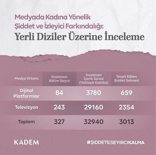 Araştırmada Türkiye'de 2023-2024 yayın sezonunda televizyonda ve dijital platformlarda yayınlanmış en çok izlenen 14 dizi incelendi. Yapılan araştırma sonucunda bu dizilerde kadına yönelik 3 bin 13 şiddet sahnesi olduğu tespit edildi.