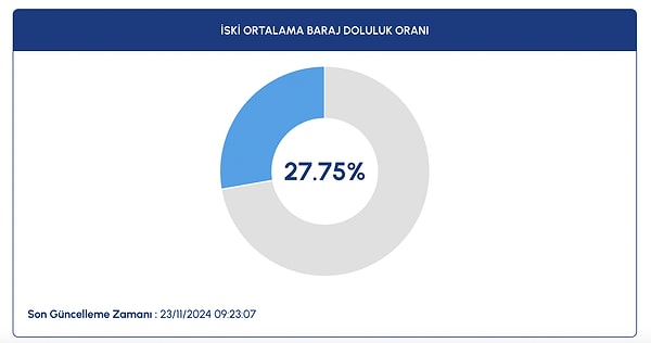 İstanbul barajlarında kritik eşiğe gelindi.