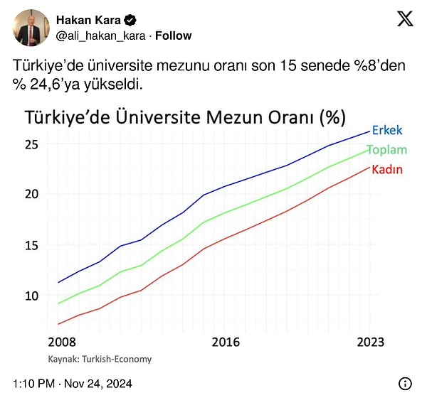 Bilkent Üniversitesi öğretim üyesi, Merkez Bankası eski Başekonomisti Prof. Dr. Ali Hakan Kara sosyal medya hesabından yıllar içinde üniversite mezun oranını gösteren bir grafik paylaştı.