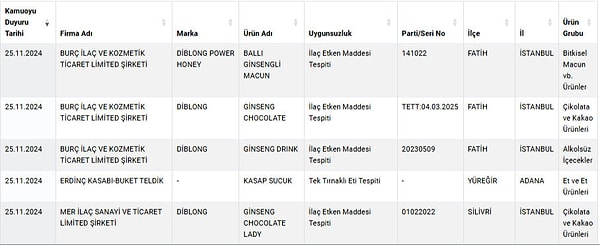 Listeye göre, Adana'da bir kasabın sattığı sucukta at ve eşek eti tespit edildi.