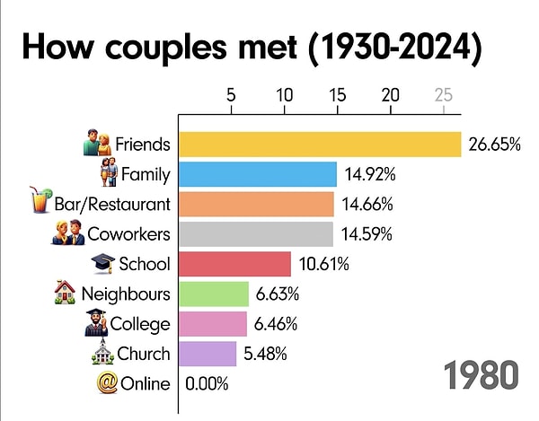 By the 1980s, it became evident that church attendance had seen the most significant decline.