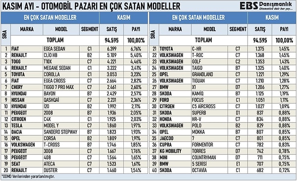 Kasım ayında en çok satılan otomobiller listesini şurada bulabilirsiniz👇