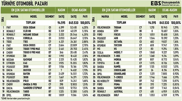 2024'ün Ocak-Kasım arası dönemde yapılan satış verilerine bakıldığında ise tablo şu şekilde👇