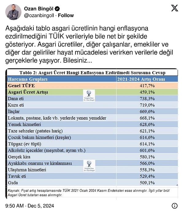 Vergi Uzmanı Ozan Bingöl, "Asgari ücretli hangi enflasyona ezdirilmedi" sorusundan yola çıkarak bir tablo paylaştı.