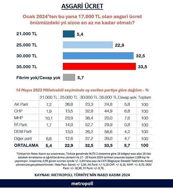 Ankette 14 Mayıs 2023 seçimlerinde oy verilen partiye göre dağılım da yer aldı: