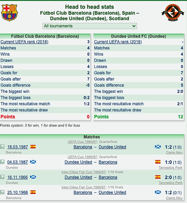 Şu sıralar sadece Celtic ve Rangers ile maçı var ise özetlerde ya da TV altyazılarında gördüğümüz Dundee United... Barcelona'ya karşı dört maça çıktılar dört galibiyetleri var. Barça'ya karşı yenilmezler!