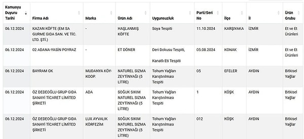 02 Adana Yasin Poyraz isimli firmanın et dönerinde ise deri dokusu ve kanatlı eti kullanıldığı görüldü. İzmir merkezli Kazan Köfte'de ise soya tespiti yapıldı.