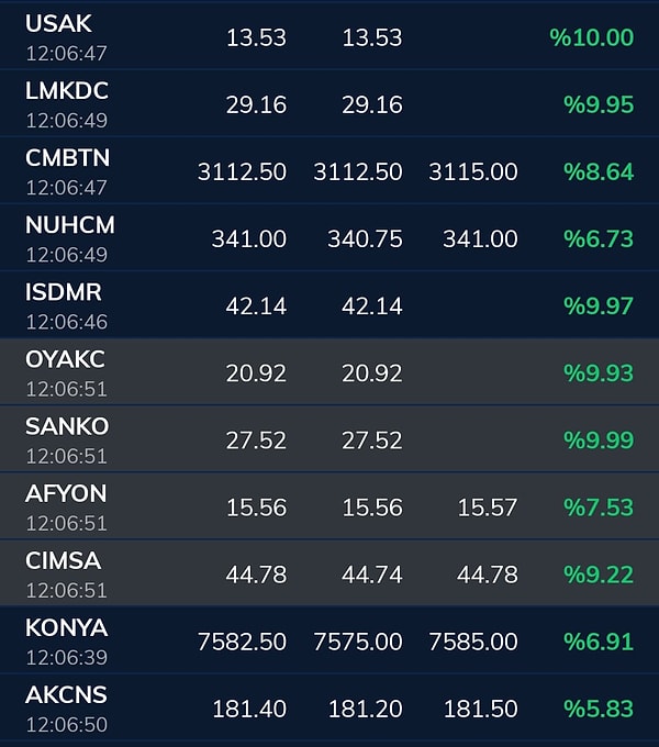 12.05 itibariyle Borsa İstanbul'da işlem gören bazı çimento ve inşaat hisseleri* bu şekildeydi: