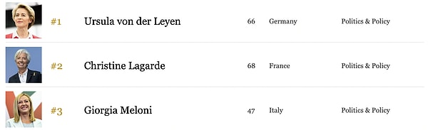 Listenin ilk sırasında Avrupa Birliği Komisyonu Başkanı Ursula von der Leyen yer aldı. İkinci sırada Avrupa Merkez Bankası Başkanı Christine Lagarde bulunurken, üçüncü sırada İtalya Başbakanı Giorgia Meloni yer aldı.